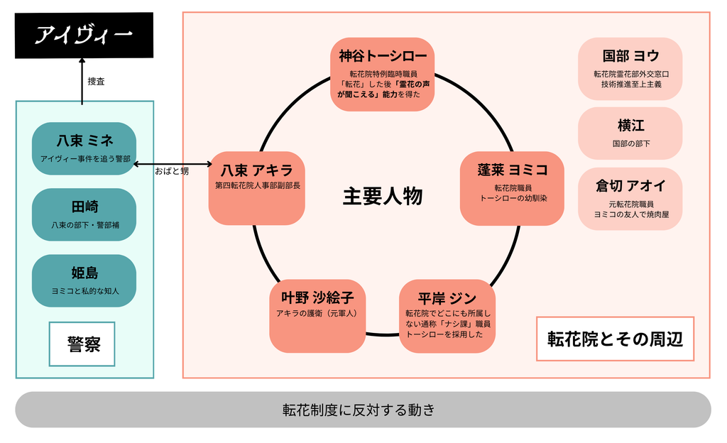 フールナイト 人物相関図(原作1〜3巻)｜登場人物・組織の関係図