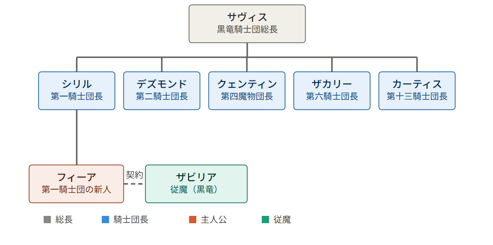 転生した大聖女 人物相関図